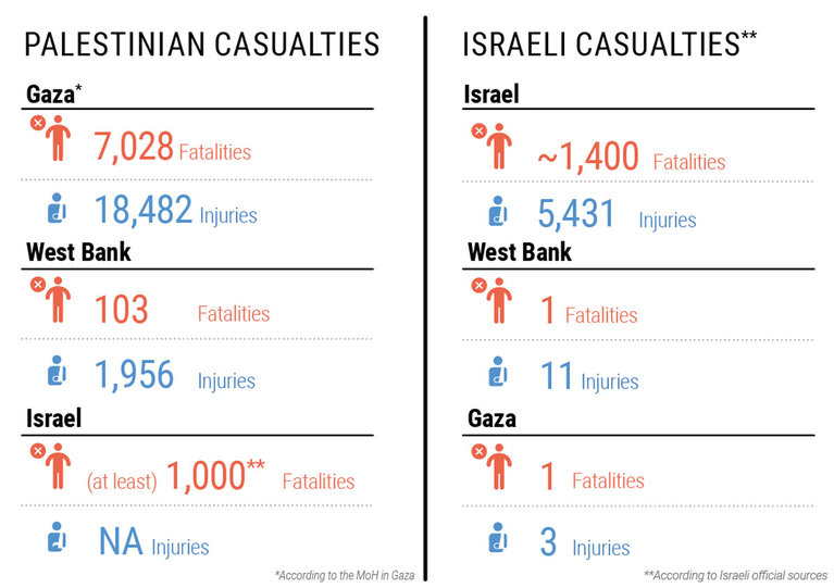 Hostilities in the Gaza Strip and Israel | Flash Update #20 | United