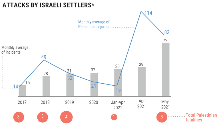 * Incidents where people known or believed to be Israeli settlers attacked Palestinians or damaged their properties or where forces intervened in incidents involving Israeli settlers, leading to Palestinian injuries or damage.